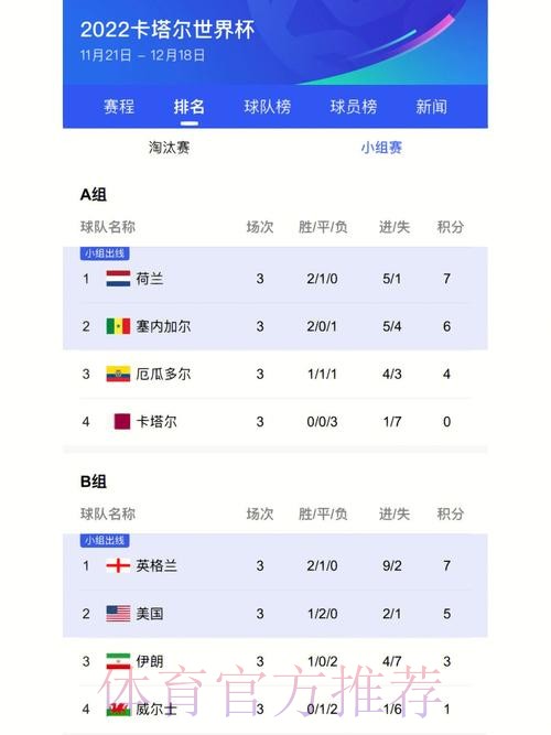 最新世界杯比分排行详情揭晓 最新世界杯比分排行详情揭晓